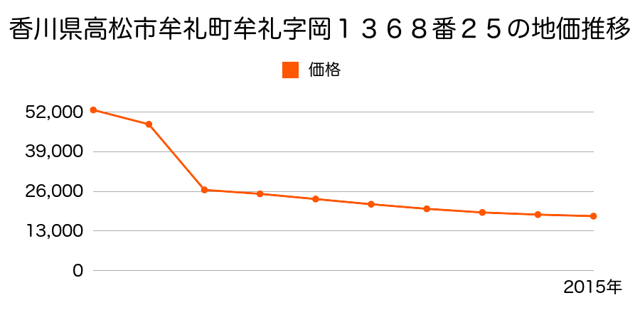 香川県高松市香南町西庄字中蓮田井５１３番２１外の地価推移のグラフ