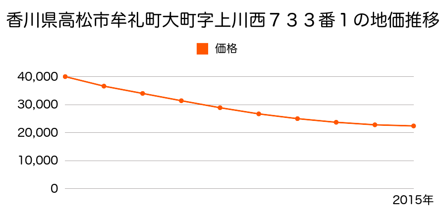 香川県高松市牟礼町大町字上川西７３３番１の地価推移のグラフ