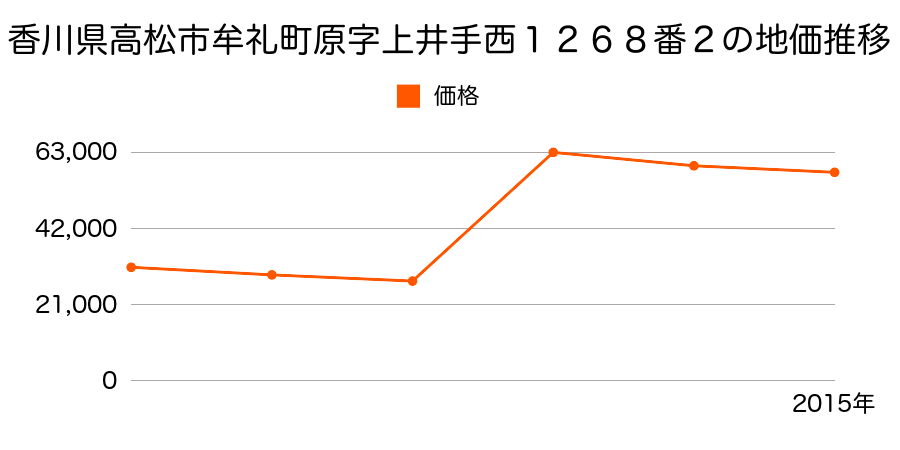 香川県高松市福岡町２丁目２５番２９の地価推移のグラフ