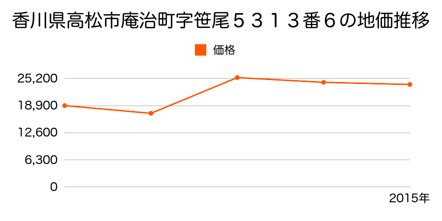 香川県高松市牟礼町牟礼字久通３７２０番４３１の地価推移のグラフ