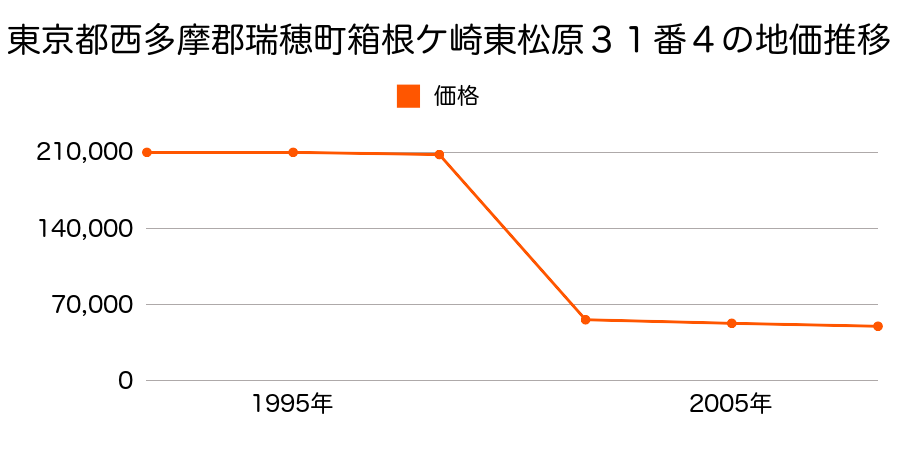 岐阜県瑞穂市中宮字江東３８０番８外の地価推移のグラフ