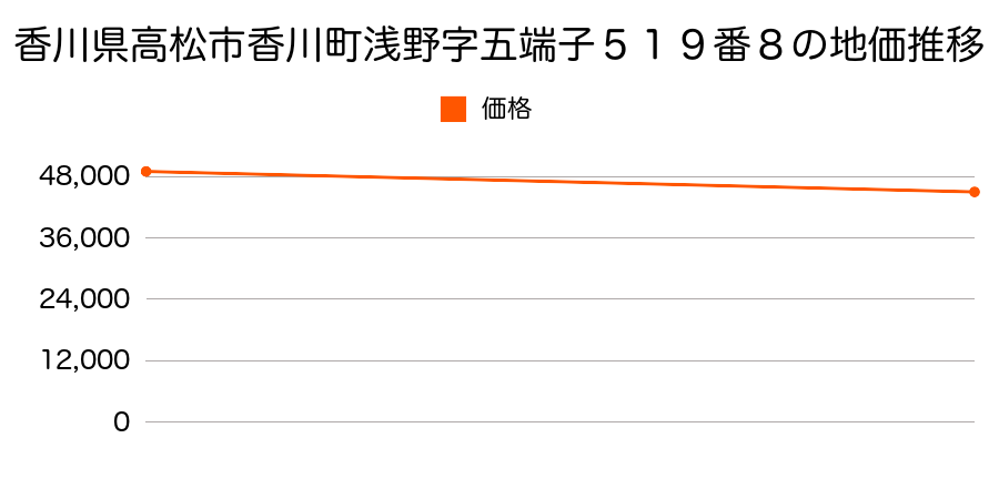 香川県高松市香川町浅野字五端子５１９番８の地価推移のグラフ