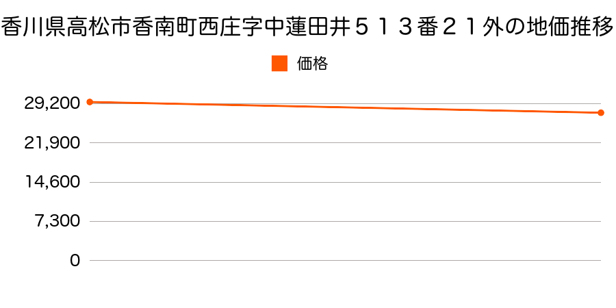 香川県高松市香南町西庄字中蓮田井５１３番２１外の地価推移のグラフ