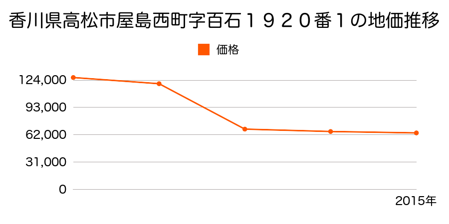 香川県高松市木太町字中浜２６７６番１外の地価推移のグラフ
