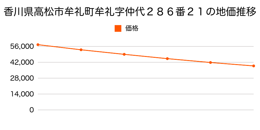 香川県高松市牟礼町牟礼字仲代２８６番２１の地価推移のグラフ