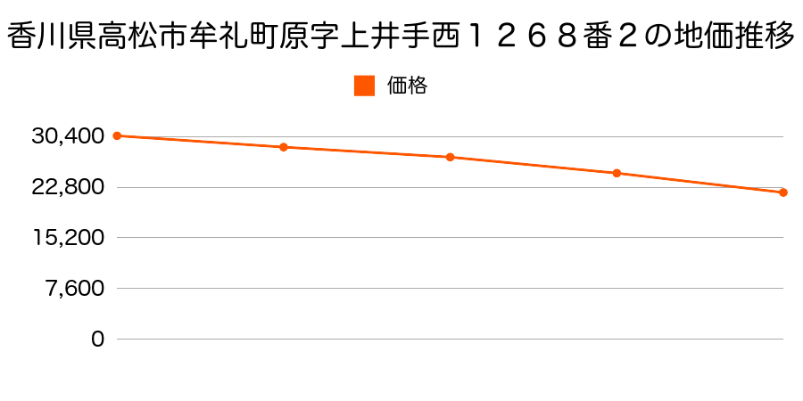 香川県高松市木太町字東村１４６０番７の地価推移のグラフ