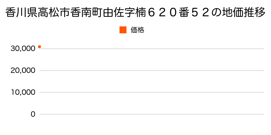 香川県高松市香南町由佐字楠６２０番５２の地価推移のグラフ