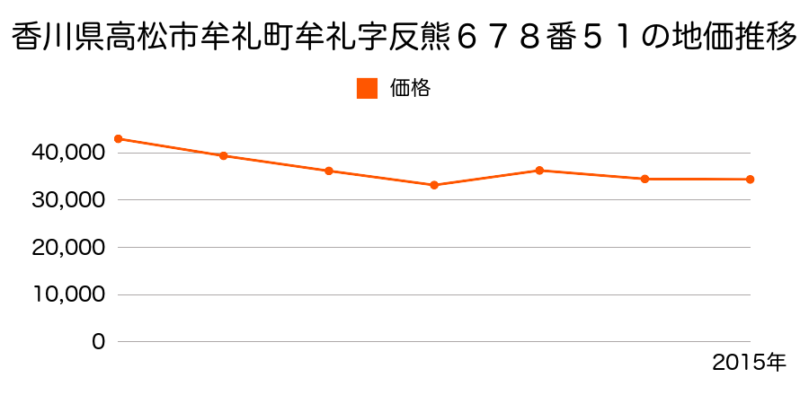 香川県高松市春日町字片田１７３４番３９の地価推移のグラフ