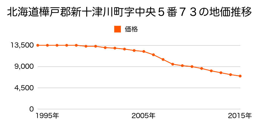 北海道樺戸郡新十津川町字中央５番７３の地価推移のグラフ