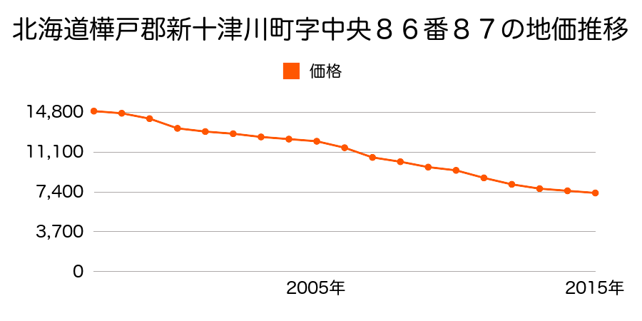 北海道樺戸郡新十津川町字中央８６番８７の地価推移のグラフ