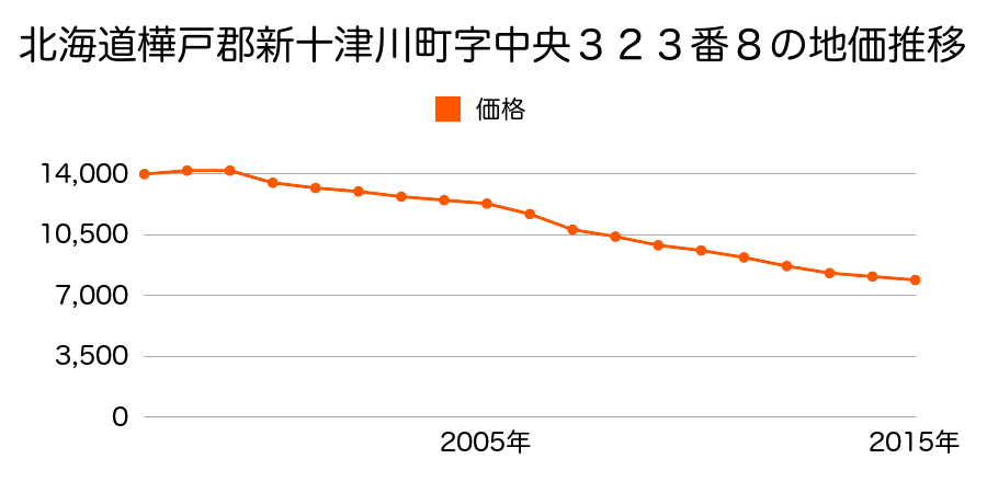 北海道樺戸郡新十津川町字中央３２３番８の地価推移のグラフ