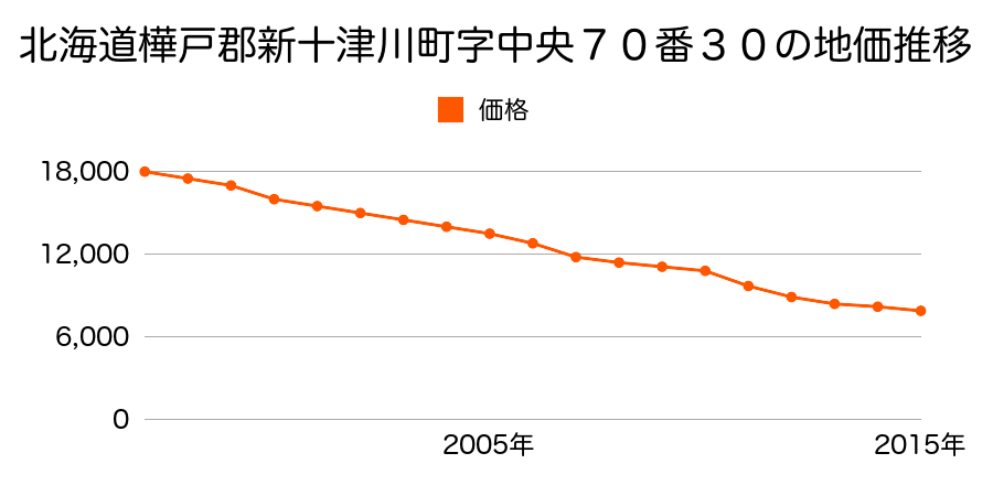 北海道樺戸郡新十津川町字中央７１番６４の地価推移のグラフ