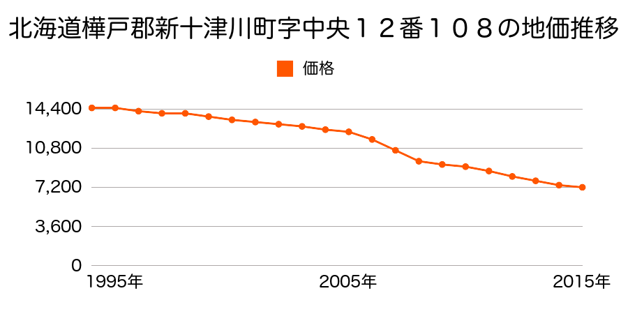 北海道樺戸郡新十津川町字中央１２番１０８の地価推移のグラフ