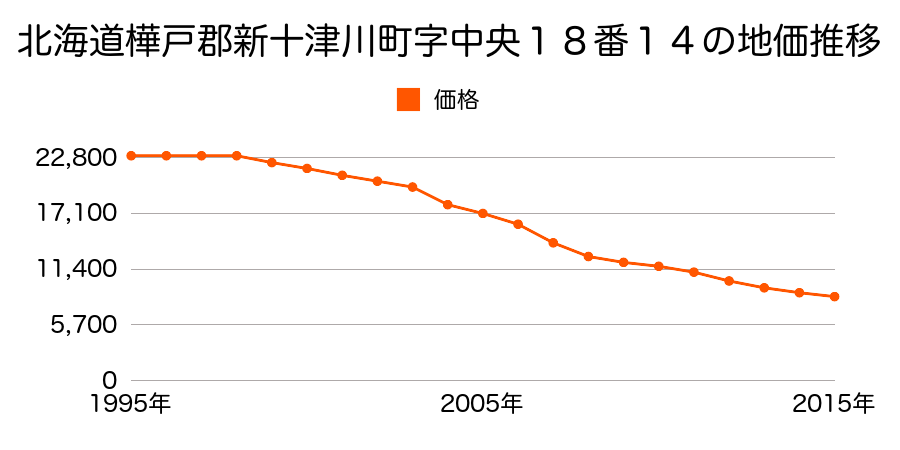 北海道樺戸郡新十津川町字中央１８番１０の地価推移のグラフ