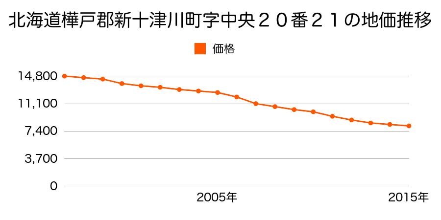北海道樺戸郡新十津川町字中央２０番２１の地価推移のグラフ