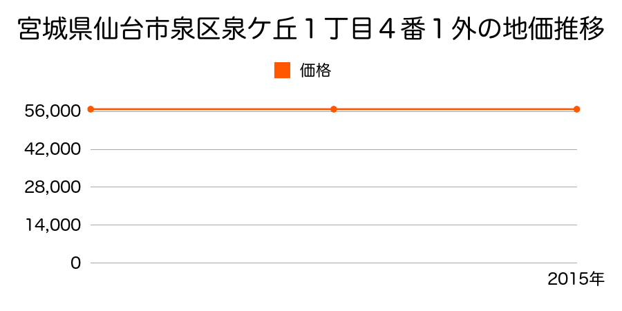 宮城県仙台市泉区泉ケ丘１丁目４番１外の地価推移のグラフ