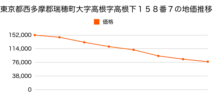 東京都西多摩郡瑞穂町大字高根字高根下１５８番７の地価推移のグラフ