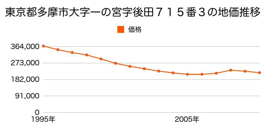 東京都多摩市一ノ宮２丁目２６番１９の地価推移のグラフ
