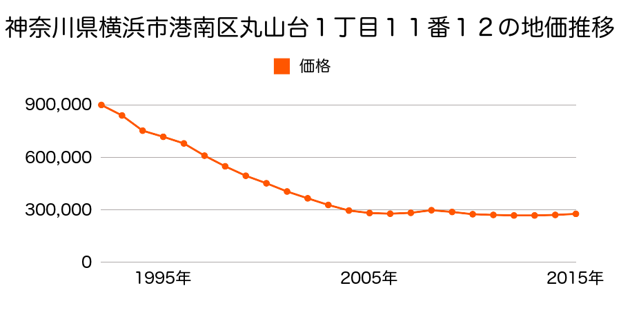 神奈川県横浜市港南区丸山台１丁目１１番１２の地価推移のグラフ