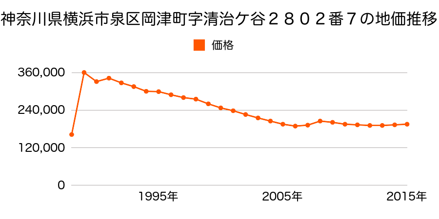 神奈川県横浜市泉区岡津町字清治ケ谷２８０２番７の地価推移のグラフ