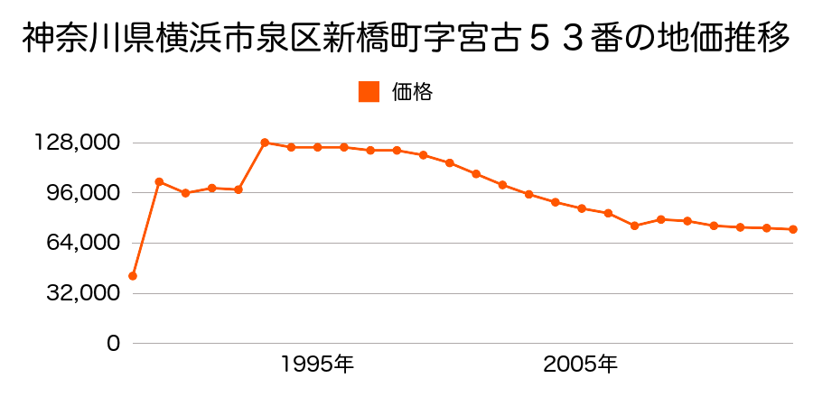 神奈川県横浜市泉区上飯田町字溝下３８０番１の地価推移のグラフ