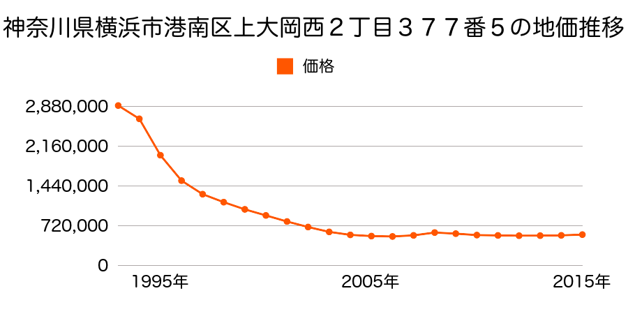 神奈川県横浜市港南区上大岡西２丁目３７７番５の地価推移のグラフ