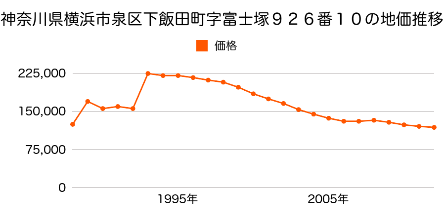 神奈川県横浜市泉区上飯田町字加藤畑ケ２５４番１４の地価推移のグラフ