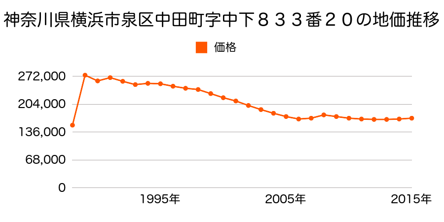 神奈川県横浜市泉区中田西３丁目６７５番５の地価推移のグラフ