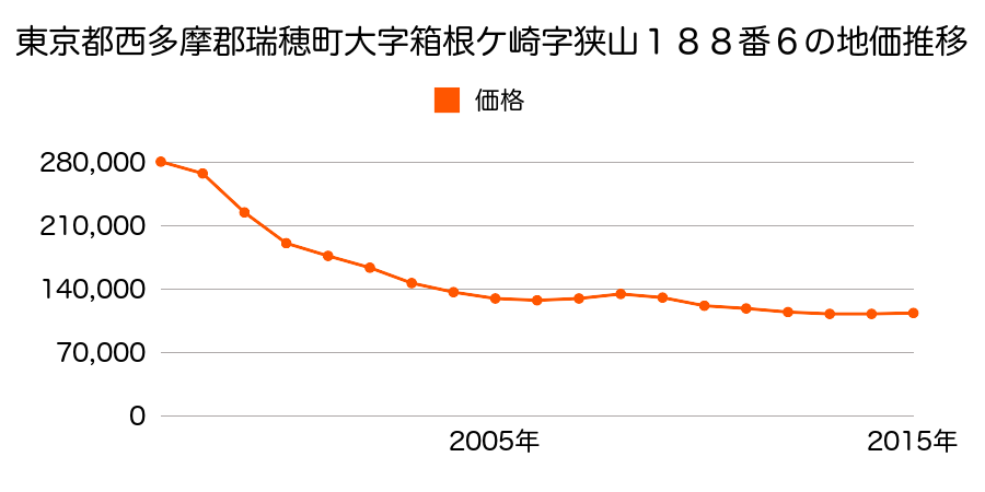 東京都西多摩郡瑞穂町大字箱根ケ崎字狭山１８８番６の地価推移のグラフ