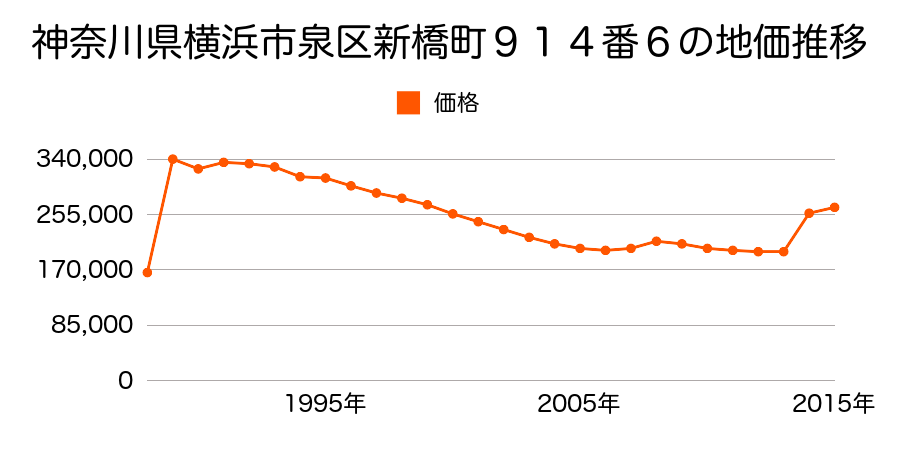 神奈川県横浜市泉区緑園３丁目２２番１６外の地価推移のグラフ