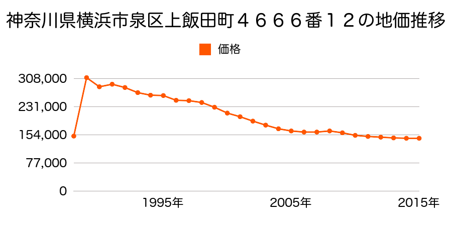 神奈川県横浜市泉区上飯田町４６６６番１２の地価推移のグラフ