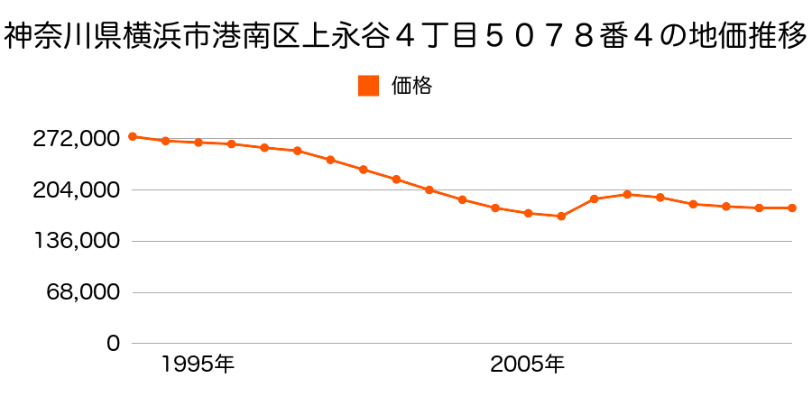 神奈川県横浜市港南区上大岡西３丁目６８２番３の地価推移のグラフ