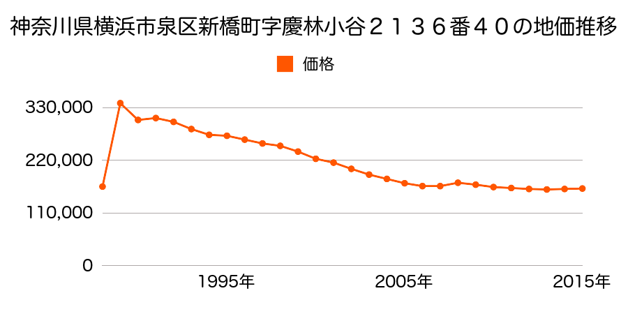 神奈川県横浜市泉区新橋町字慶林小谷２１３６番４０の地価推移のグラフ