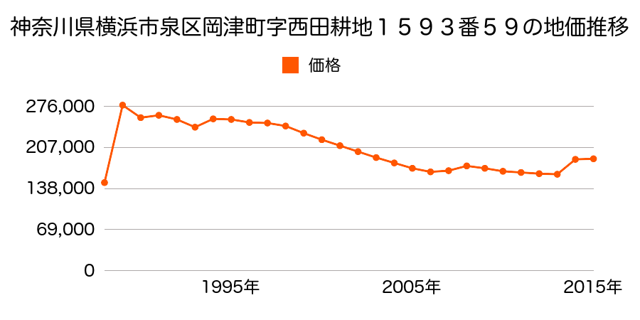 神奈川県横浜市泉区領家３丁目１７番９の地価推移のグラフ
