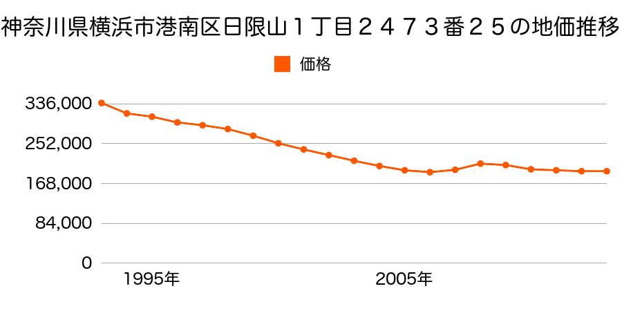 神奈川県横浜市港南区日限山１丁目２４７３番２５の地価推移のグラフ