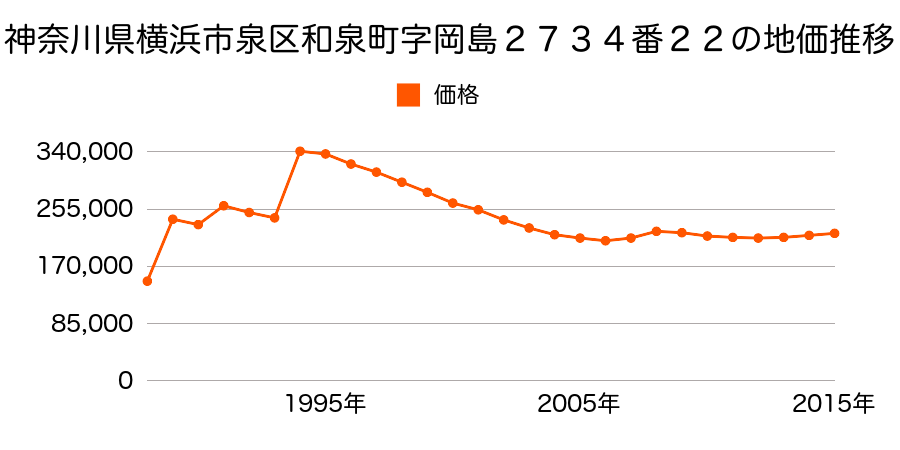 神奈川県横浜市泉区和泉中央南５丁目３４８０番５外の地価推移のグラフ