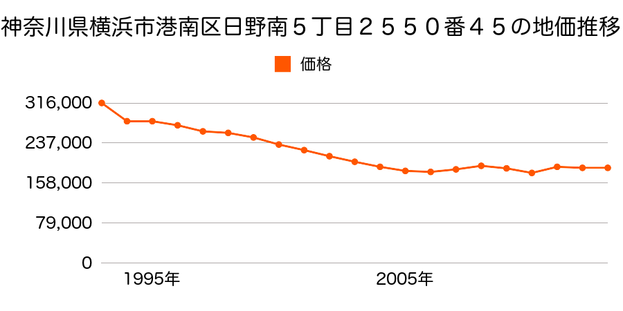 神奈川県横浜市港南区上永谷１丁目５３１５番１９の地価推移のグラフ