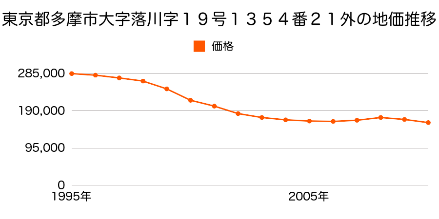 東京都多摩市大字落川字十九号１３５４番２１外の地価推移のグラフ