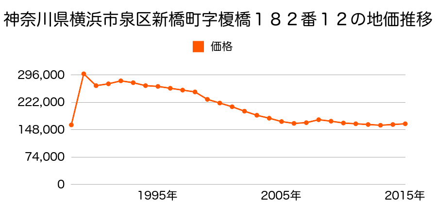 神奈川県横浜市泉区新橋町字給田町６１４番５外の地価推移のグラフ