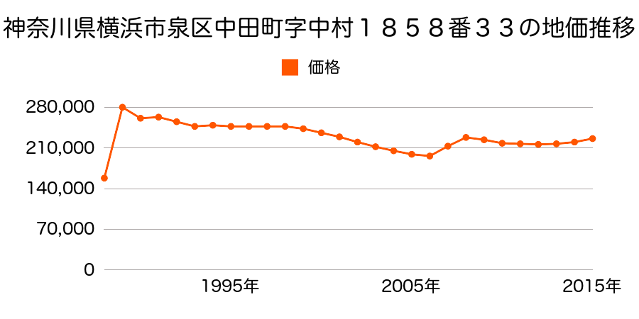 神奈川県横浜市泉区中田東３丁目１８５８番２９の地価推移のグラフ