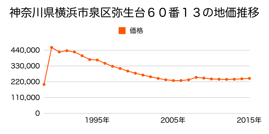 神奈川県横浜市泉区弥生台６０番１３の地価推移のグラフ