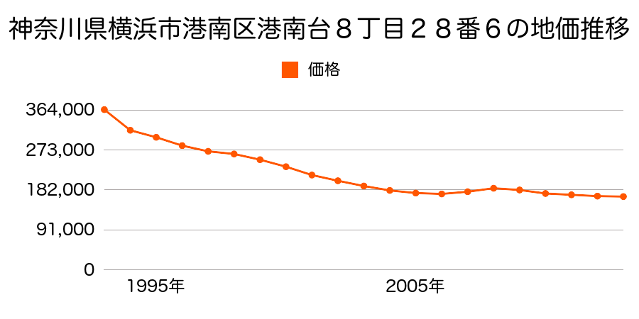 神奈川県横浜市港南区港南台８丁目２８番６の地価推移のグラフ