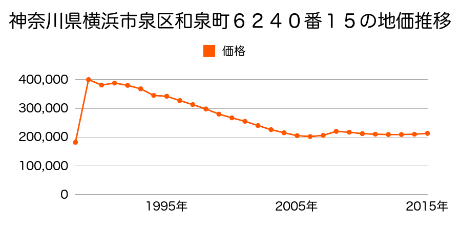 神奈川県横浜市泉区和泉町６２４０番１５の地価推移のグラフ