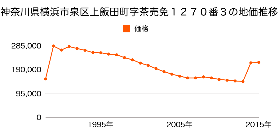 神奈川県横浜市泉区西が岡１丁目２２番９の地価推移のグラフ