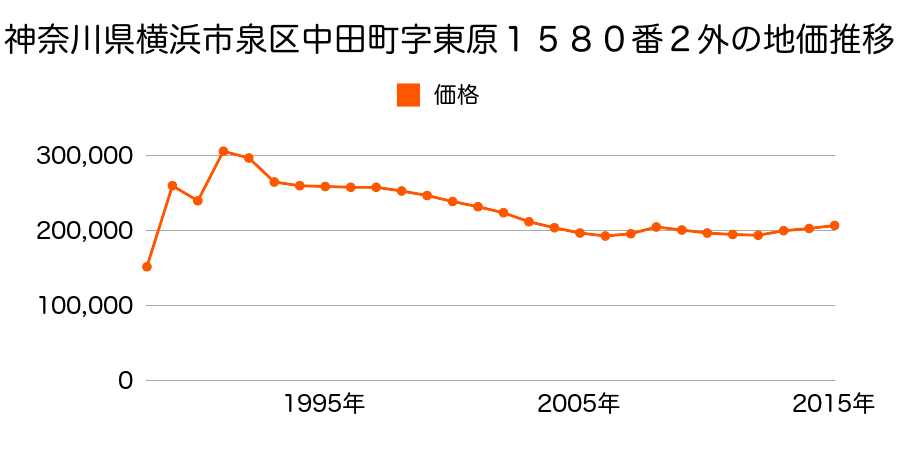 神奈川県横浜市泉区中田南１丁目１３５２番３１の地価推移のグラフ
