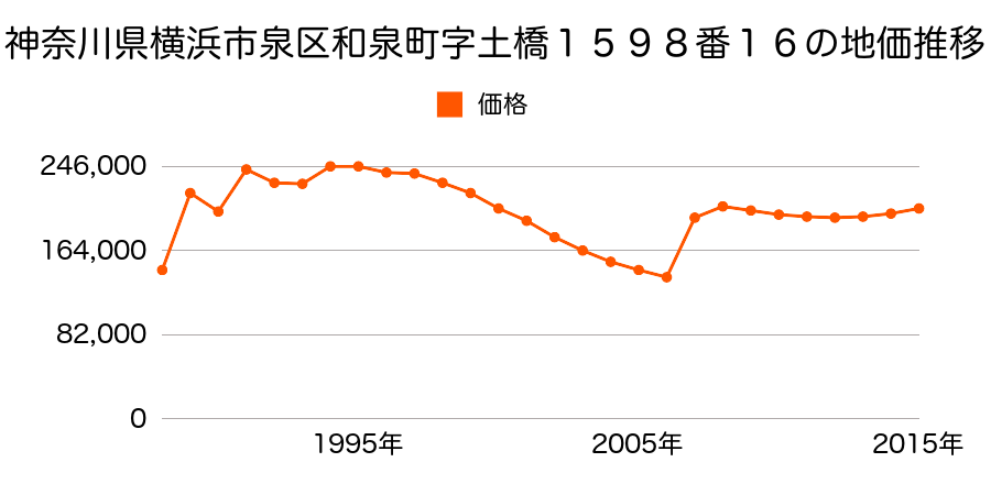 神奈川県横浜市泉区中田北１丁目２４４１番１９の地価推移のグラフ