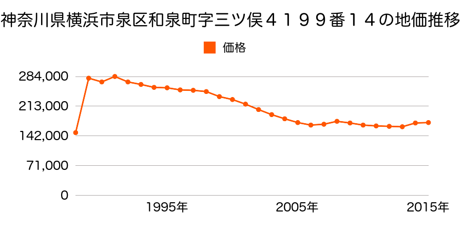 神奈川県横浜市泉区白百合１丁目８３６番４０の地価推移のグラフ