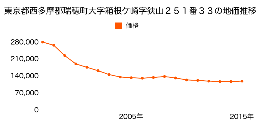東京都西多摩郡瑞穂町大字箱根ケ崎字狭山２９５番４の地価推移のグラフ