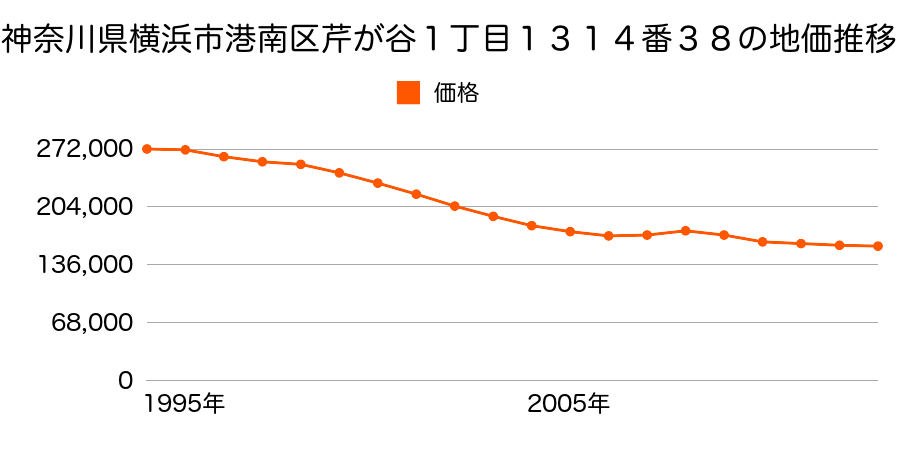神奈川県横浜市港南区芹が谷１丁目１３１４番３８の地価推移のグラフ