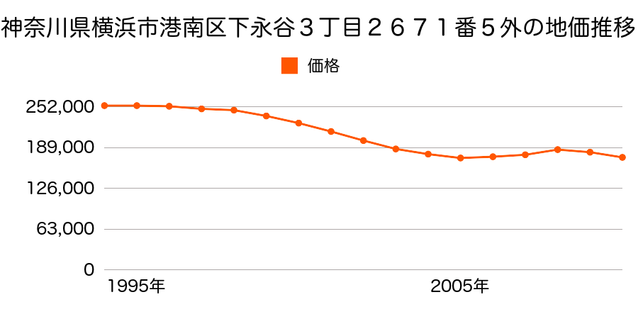 神奈川県横浜市港南区下永谷３丁目２６２８番３４の地価推移のグラフ